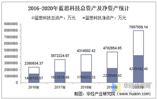 2016-2020年藍思科技資產、營收及凈利潤分析