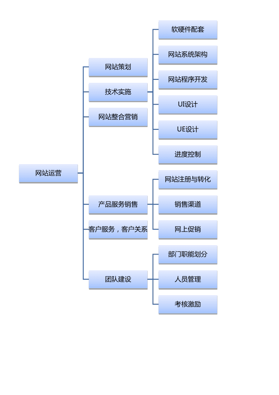 電子商務培訓:網站運營流程體系圖